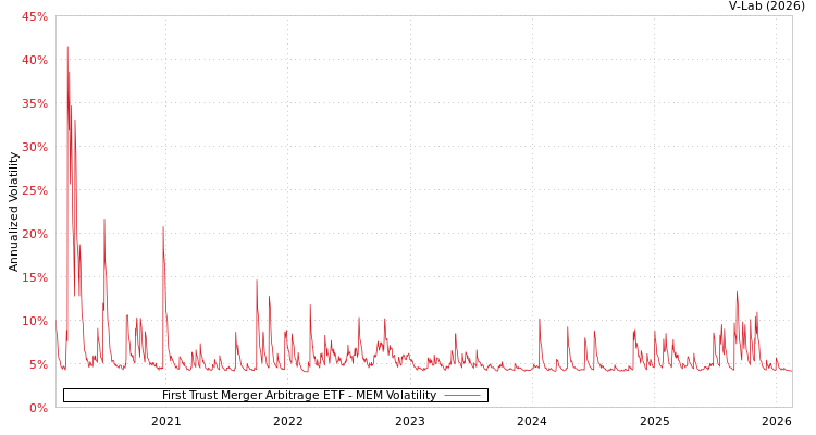graph of First Trust Merger Arbitrage ETF MEM