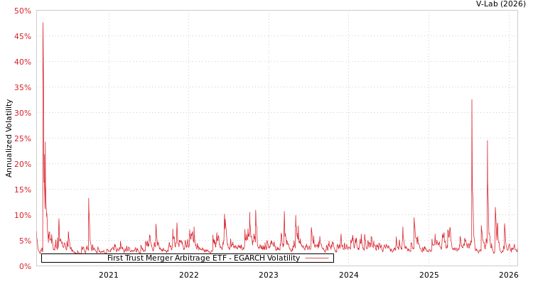 graph of First Trust Merger Arbitrage ETF EGARCH