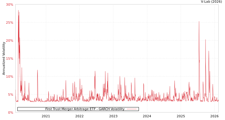 graph of First Trust Merger Arbitrage ETF GARCH