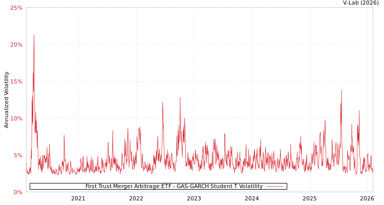 graph of First Trust Merger Arbitrage ETF GAS-GARCH-T