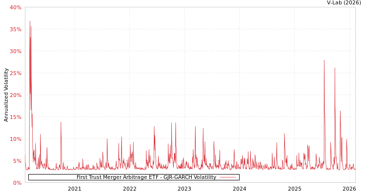 graph of First Trust Merger Arbitrage ETF GJR-GARCH