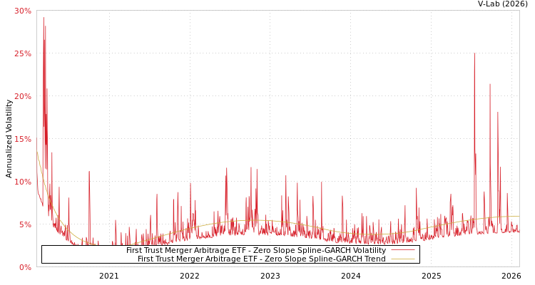graph of First Trust Merger Arbitrage ETF S0GARCH