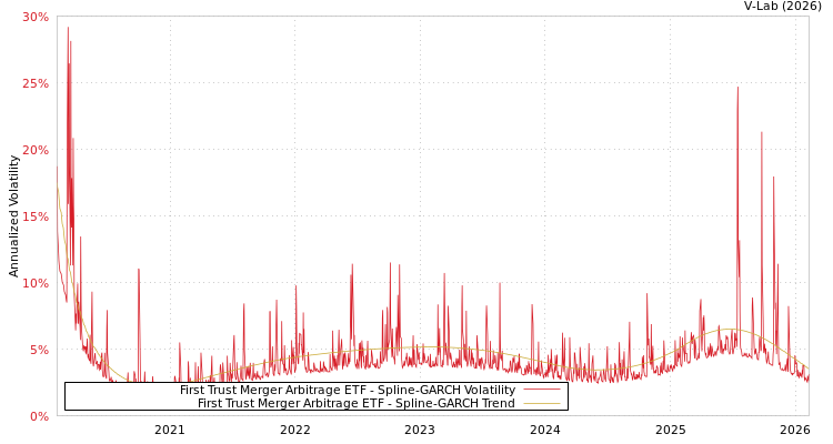 graph of First Trust Merger Arbitrage ETF SGARCH