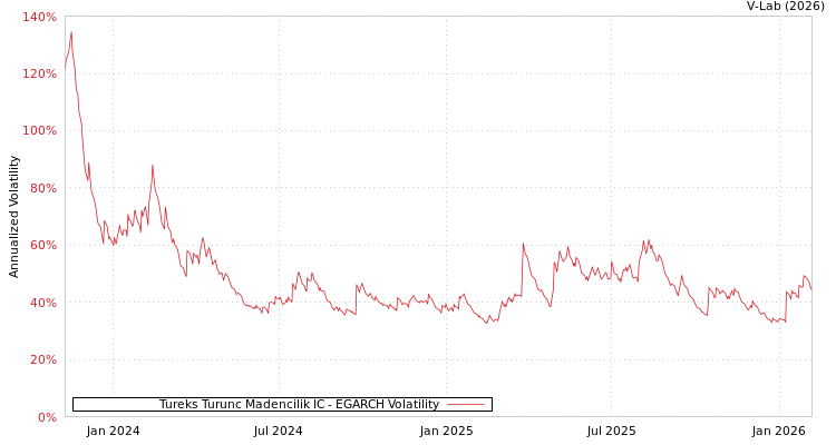 graph of Tureks Turunc Madencilik IC EGARCH