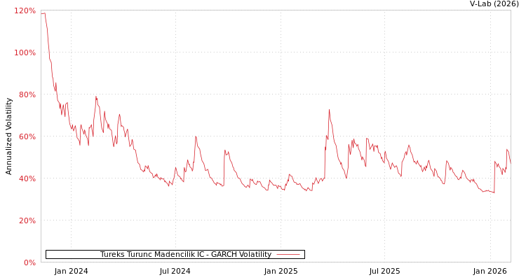 graph of Tureks Turunc Madencilik IC GARCH