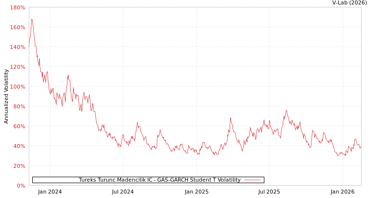 graph of Tureks Turunc Madencilik IC GAS-GARCH-T