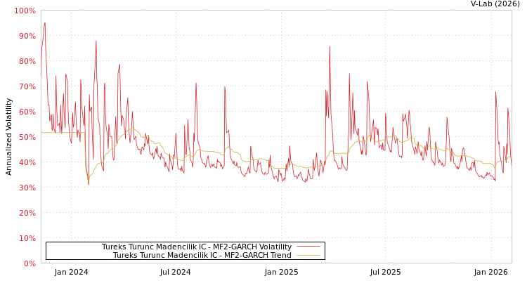 graph of Tureks Turunc Madencilik IC MF2-GARCH