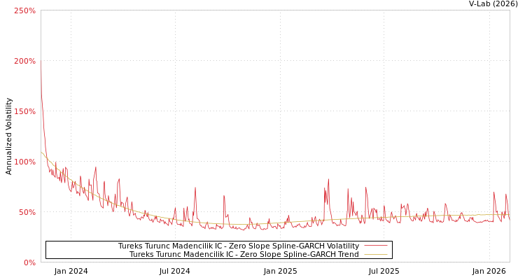 graph of Tureks Turunc Madencilik IC S0GARCH