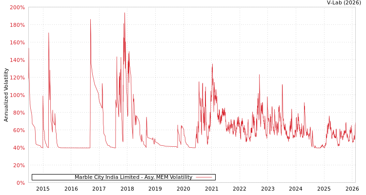 graph of Marble City India Limited AMEM