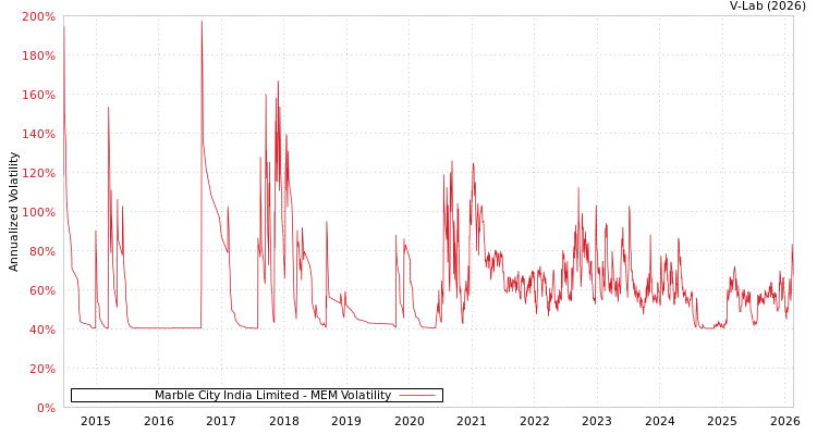 graph of Marble City India Limited MEM