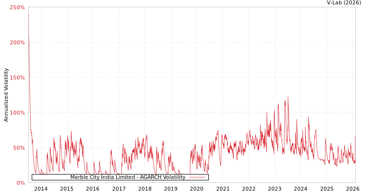 graph of Marble City India Limited AGARCH