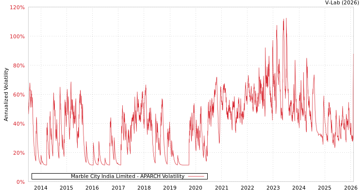 graph of Marble City India Limited APARCH