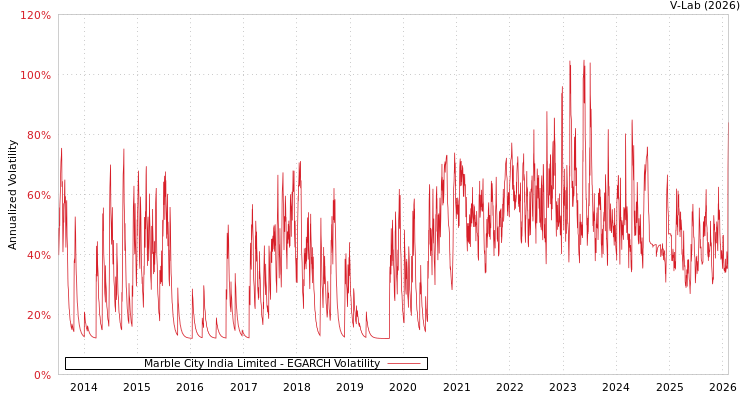 graph of Marble City India Limited EGARCH
