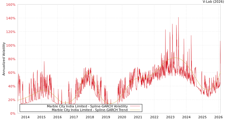 graph of Marble City India Limited SGARCH
