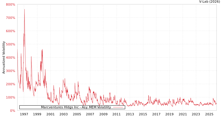 graph of Marcventures Hldgs Inc AMEM