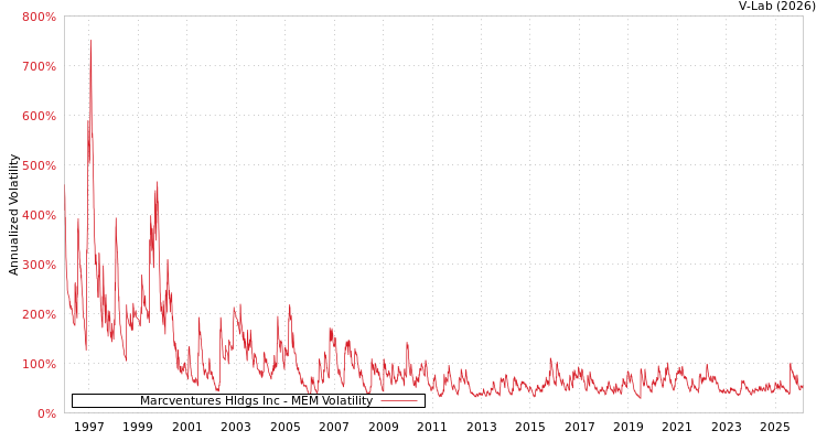 graph of Marcventures Hldgs Inc MEM
