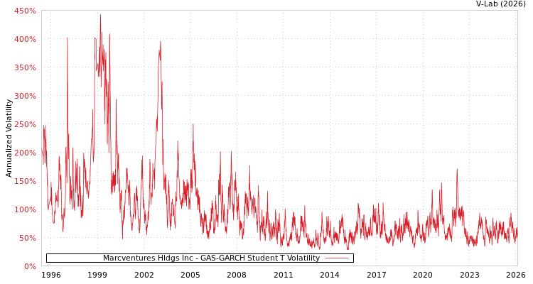 graph of Marcventures Hldgs Inc GAS-GARCH-T