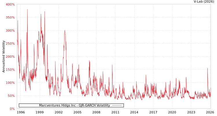 graph of Marcventures Hldgs Inc GJR-GARCH