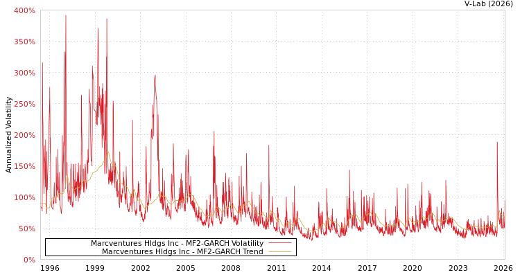 graph of Marcventures Hldgs Inc MF2-GARCH