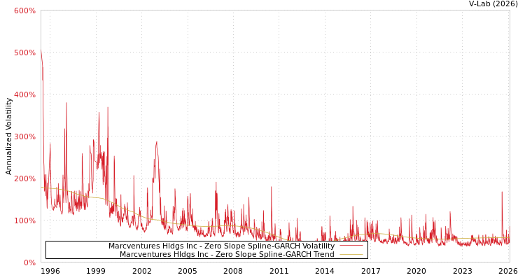 graph of Marcventures Hldgs Inc S0GARCH