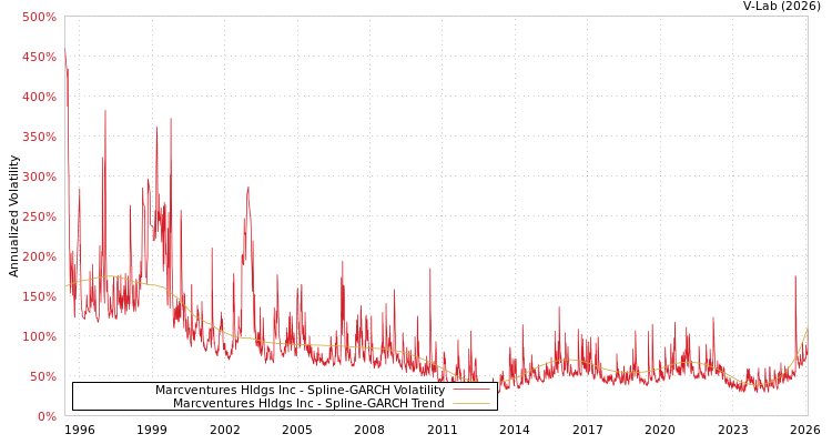 graph of Marcventures Hldgs Inc SGARCH