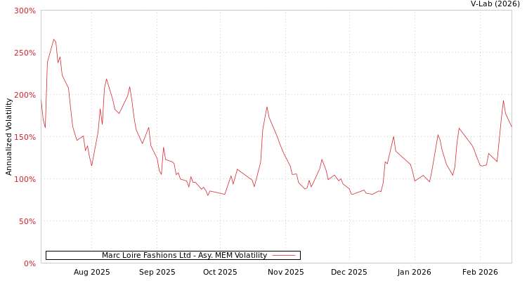 graph of Marc Loire Fashions Ltd AMEM