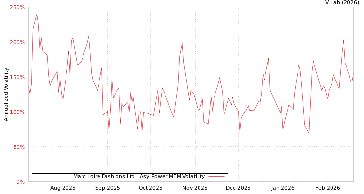 graph of Marc Loire Fashions Ltd APMEM