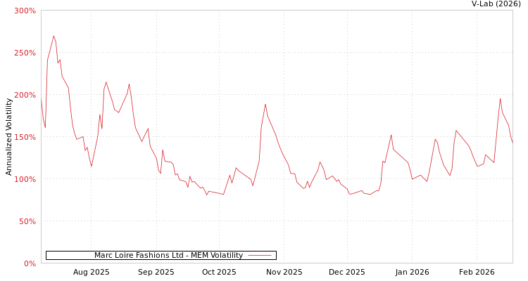 graph of Marc Loire Fashions Ltd MEM