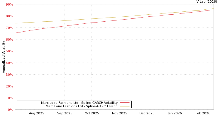graph of Marc Loire Fashions Ltd SGARCH