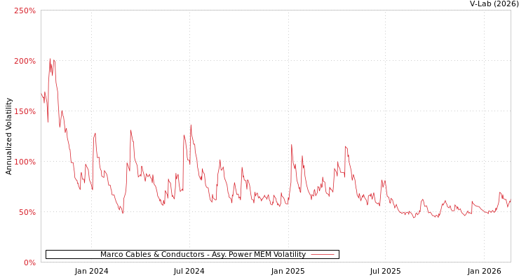 graph of Marco Cables & Conductors APMEM