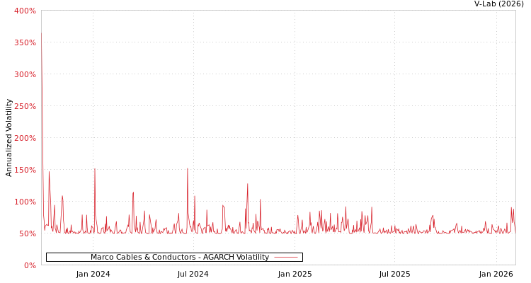 graph of Marco Cables & Conductors AGARCH