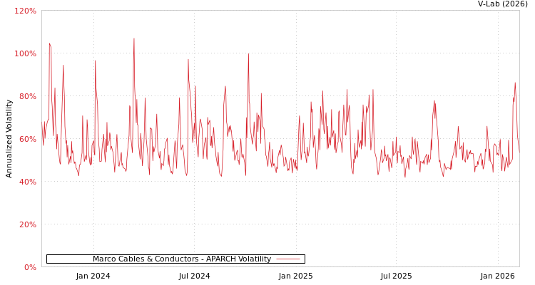 graph of Marco Cables & Conductors APARCH