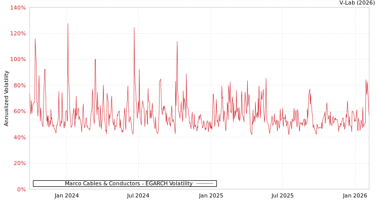 graph of Marco Cables & Conductors EGARCH