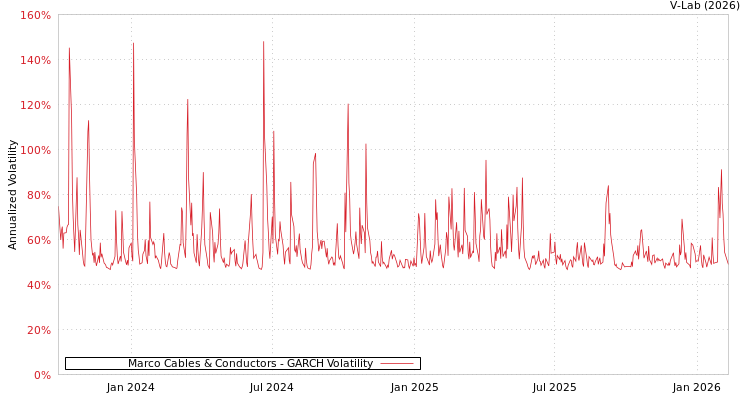 graph of Marco Cables & Conductors GARCH
