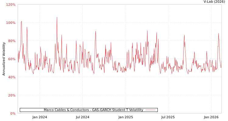 graph of Marco Cables & Conductors GAS-GARCH-T