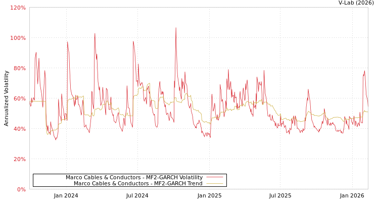 graph of Marco Cables & Conductors MF2-GARCH