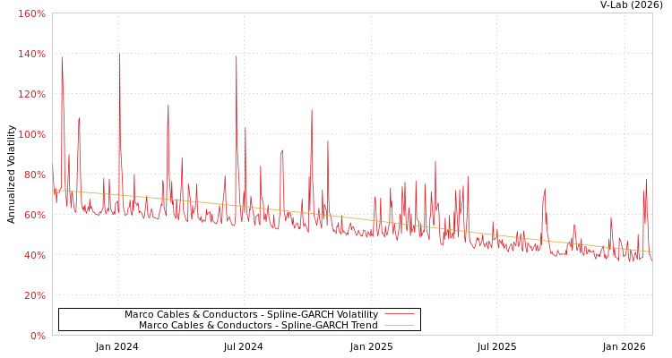 graph of Marco Cables & Conductors SGARCH