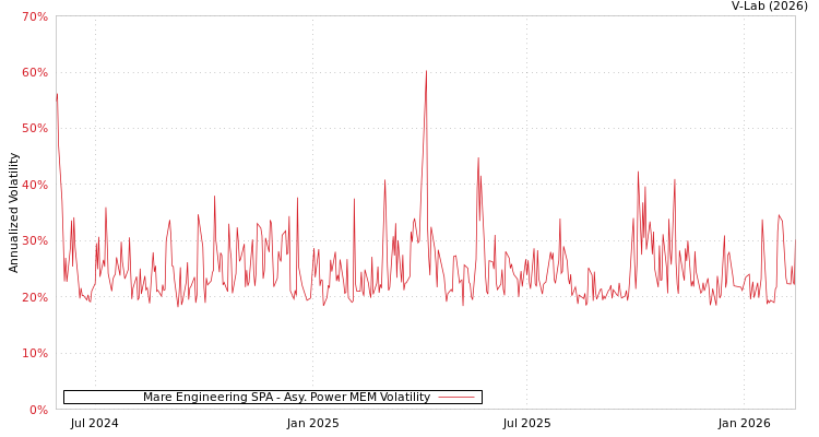 graph of Mare Engineering SPA APMEM