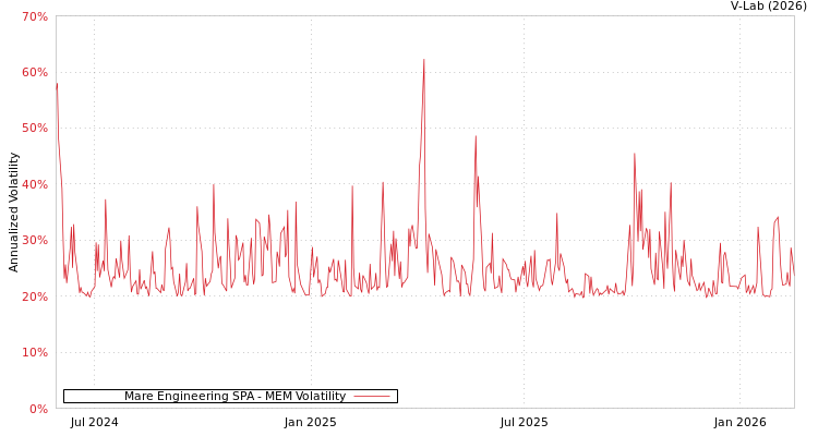 graph of Mare Engineering SPA MEM