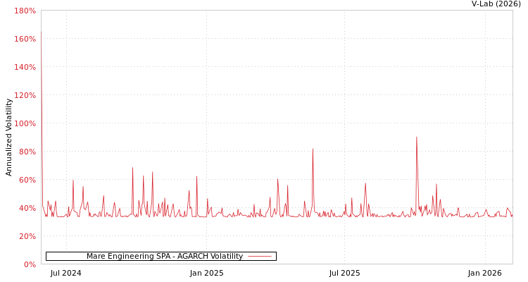graph of Mare Engineering SPA AGARCH