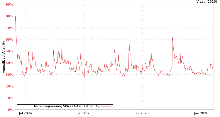 graph of Mare Engineering SPA EGARCH