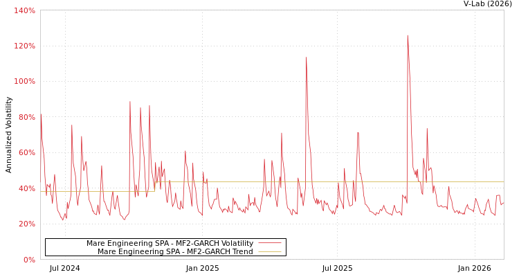 graph of Mare Engineering SPA MF2-GARCH