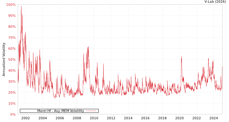 graph of Marel Hf AMEM