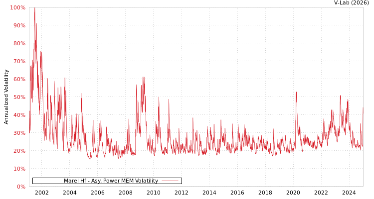 graph of Marel Hf APMEM
