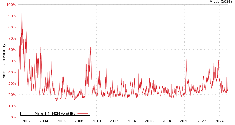 graph of Marel Hf MEM