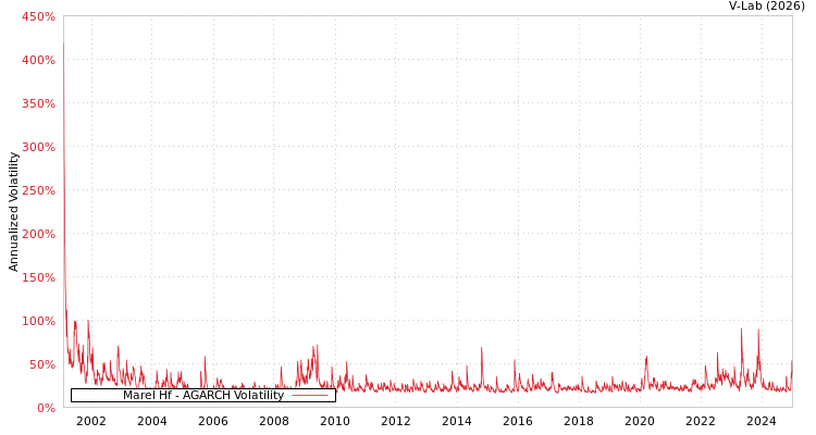 graph of Marel Hf AGARCH