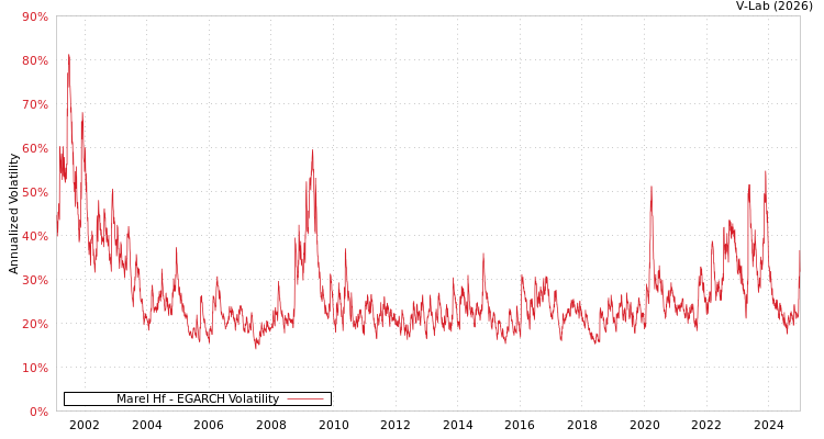 graph of Marel Hf EGARCH