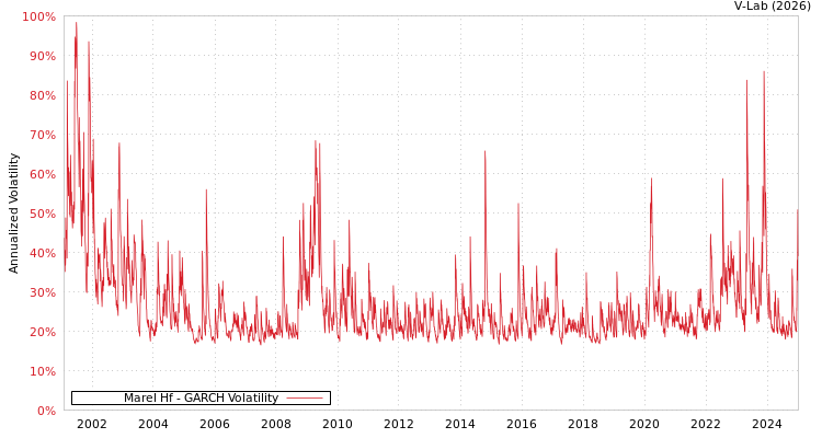 graph of Marel Hf GARCH