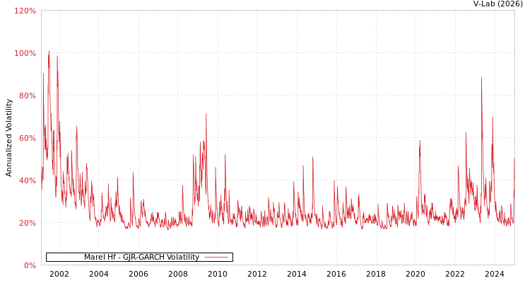 graph of Marel Hf GJR-GARCH
