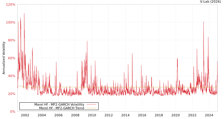 graph of Marel Hf MF2-GARCH
